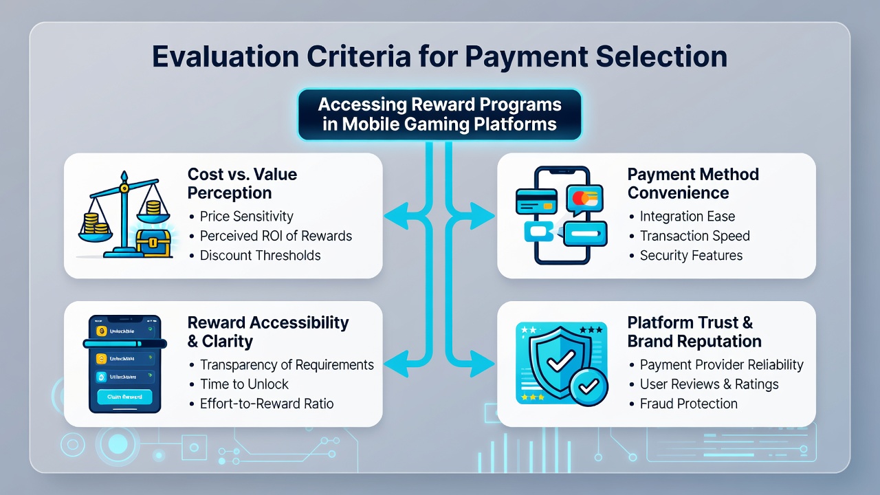 Infographic illustrating payment method evaluation criteria including security, speed, fees, and reward integration in mobile gaming